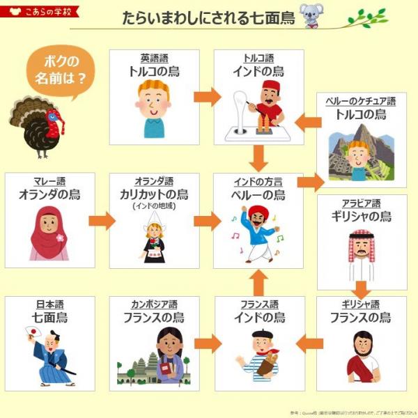 七面鳥はトルコでは「インドの鳥」、インドでは「ペルーの鳥」！？たらいまわしにされていることをまとめた相関図が話題に！