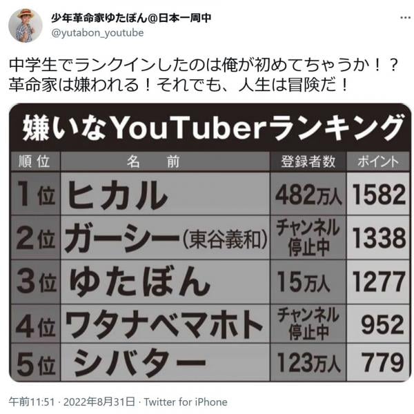 「嫌いなYouTuberランキング」で自称少年革命家・ゆたぼんが堂々のランクイン！ゆたぼん「革命家は嫌われる！それでも、人生は冒険だ！ 」