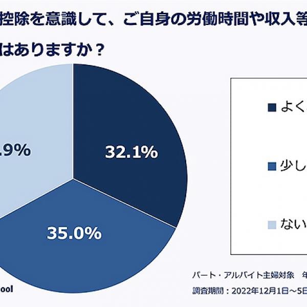 NISA 活用者の意外な実態、iDeCo ふるさと納税 を知らない層…グローバルファイナンシャルスクール調査でわかったリアル