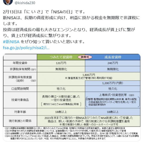 岸田文雄総理「2月13日は『に い さ』で『NISAの日』です」と新NISAをTwitter(X)でアピールするも賛否両論