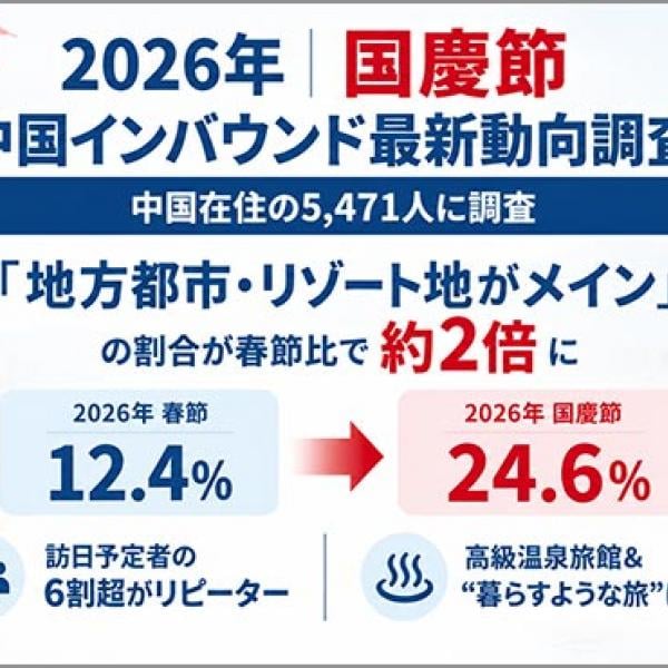 インタセクト・コミュニケーションズ　中国在住者2400に聞く 10/1～10/7 国慶節大型連休の海外旅行先＆過ごし方トレンド　日本に来る中国系インバウンドは多様化 分散化