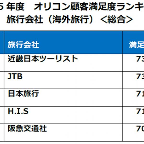 最大9連休がダブルでやってくる2015年は海外旅行が熱い！　顧客満足度1位の旅行会社は？