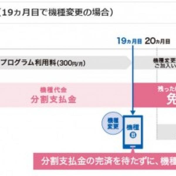 ソフトバンク、1年半で機種変更しやすくする「機種変更先取りプログラム」を開始