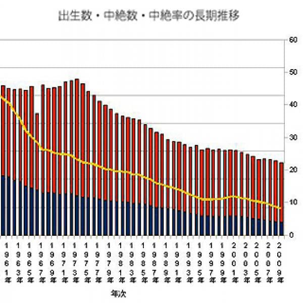 出生数と中絶数をだらだら並べてみたり そしたら少妊娠化がみえてきた