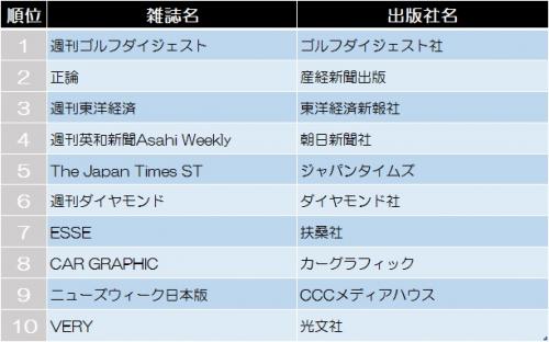 総合 今週の雑誌ランキングトップ10 16 4 16 22集計 ガジェット通信 Getnews