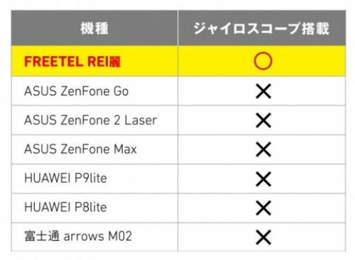 ポケモンgoの完全動作にはジャイロスコープが必要 Samurai Reiは動作確認済み ガジェット通信 Getnews