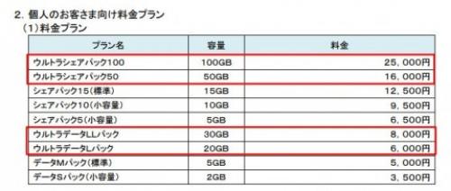 NTTドコモ、大容量データプラン「ウルトラパック」を9月14日より提供