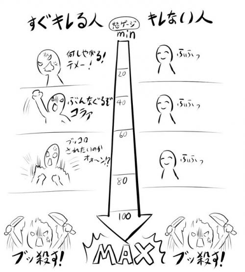 キレにくい人 がキレた時はいきなりmax 怒らない人が怒るまでを示したイラストに同意の声集まる ガジェット通信 Getnews