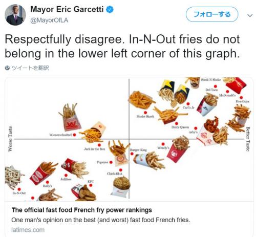 アメリカ大手新聞のフライドポテトランキングに市長たちが物申す　国民食とはこういうことさ