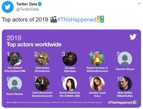 今年世界のTwitterで最も話題になった俳優は？「Top actors of 2019」あの日本人女優もランクイン