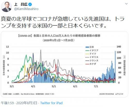 上昌広氏「真夏の北半球でコロナが急増している先進国は、トランプを支持する米国の一部と日本くらいです」ツイートのグラフに疑問の声頻出