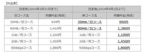 Nttコミュニケーションズ Ocn モバイル One の全コースを4月1日より値下げ 050 Plus とのセット割も提供 ガジェット通信 Getnews