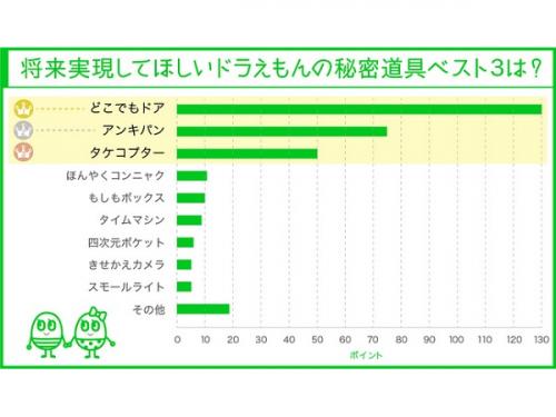 ダントツ1位はあの定番アイテム 将来実現してほしいドラえもんの秘密道具とは ガジェット通信 Getnews