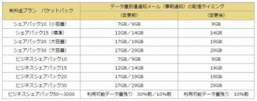 Nttドコモ シェアパック と ビジネスシェアパック10 30 における残り3gbメール通知を10月1日に停止 ガジェット通信 Getnews