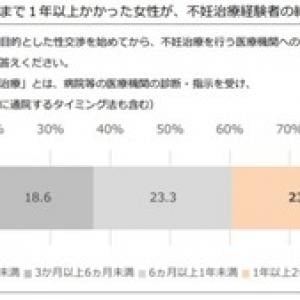 妊活がうまくいかず 不妊治療を始めた夫婦が直面した現実 ガジェット通信 Getnews