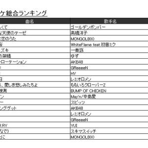 代はオタクばかり カラオケランキング上位が アニソンとボカロ曲のみ で全国に戦慄が走る ガジェット通信 Getnews