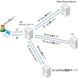 リビアのインターネットとbit.ly