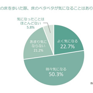 夏のベタベタ床は、細菌の巣窟?! 床拭きロボット「ブラーバ」で、サラサラ床を手にいれよう！