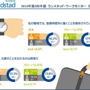 日本人男性の約半数が「休暇中に仕事が頭から離れない」と回答！業務対応のプレッシャー、男性がより高い傾向に