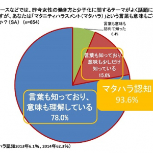 “マタハラ”認知度9割に！　「育休取得したかったができなかった」も4割