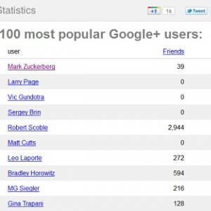 『Google+』一番の人気者は『Facebook』CEO！　Google創業者たちに大差をつける