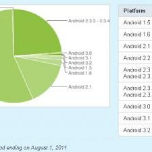 世界中で使われているAndroidのバージョン別シェアとその時間的遷移（7月）、4分の1近くがGingerbreadに