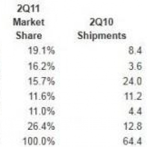 2011年Q2の世界スマートフォン市場シェアでAppleがトップ（IDC調査）