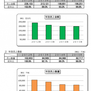 オーディオソフト 2015年年間売上金額は約1982億円(税抜)、前年比99.8％とほぼ横ばい 【SoundScan Japan調べ】