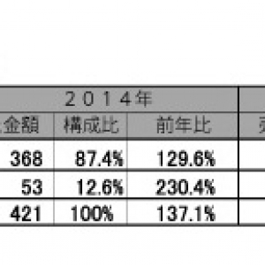 2015年アナログレコードの合計売上金額は5億超（税抜）、前年比は21.1ポイントアップ 【SoundScan Japan調べ】