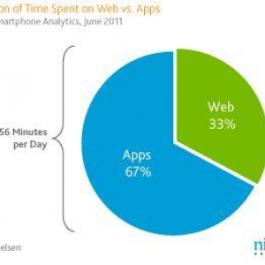 Androidアプリ使用時間の6割をトップ50アプリが占める（Nielsen調査）