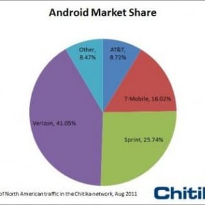 米国Android市場のキャリア別シェア（Chitika Insights調査）