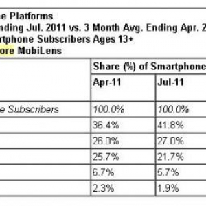 米国スマートフォン市場、Androidのシェアが41.8%に上昇