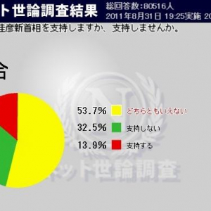 野田佳彦新首相の支持率13.9％　ニコ動のネット世論調査で