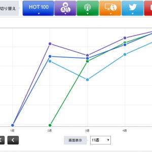 【CHART insight of insight】TVタイアップはまだ効力はあるのか？手嶌葵とA応Pが大躍進