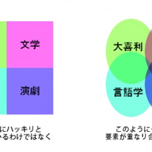 笑いの四分法 “大喜利” “言語学” “文学” “演劇”