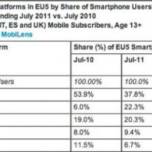 EU5カ国のスマートフォン市場、AndroidがOS別シェアで2位に。HTCがAndroidスマートフォンのメーカー別シェアでトップに（ComScore調査）