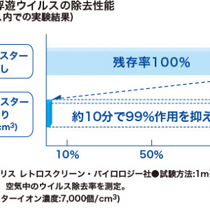 プラズマクラスターイオンでウイルス撃退！ インフルエンザにも効果アリ？