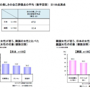 韓国の女性は日本の女性より「自分の美しさ」に自信アリ　「美と食」の調査で明らかに