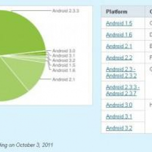 世界中で使われているAndroidのバージョン別シェアとその時間的遷移（9月）。Gngerbreadのシェアは38%、Froyoに接近