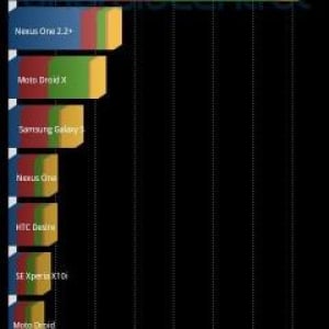 T-Mobile版Galaxy S IIのQuadrantスコア