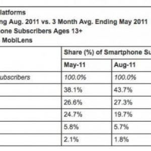 米国スマートフォン市場、Androidのシェアが43.7%に上昇