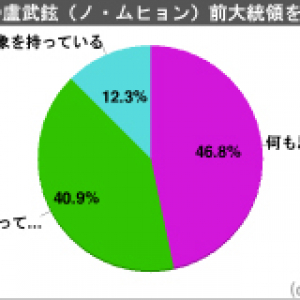 自殺した盧武鉉（ノ・ムヒョン）前大統領に対する日本人の印象は？ 大規模5000人アンケート