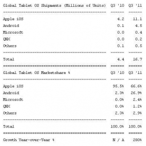 2011年Q3の世界タブレット市場で、Androidのシェアは27%（Strategy Analytics調査）