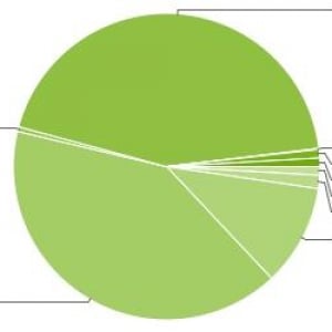 世界中で使われているAndroidのバージョン別シェアとその時間的変化（10月）。Gignerbreadが44%でトップに