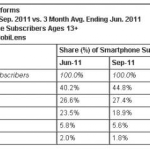 米国スマートフォン市場、Androidのシェアが44.8%に上昇（ComScore調査）