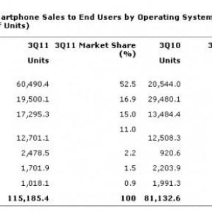 2011年Q3におけるAndroidの世界販売シェアは52.5%（ガートナー調査）