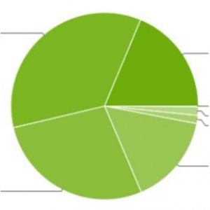 世界中で使われているAndroidのバージョン別シェア（2016年9月）、Marshmallowのシェアが18.7%に上昇し、Jelly Beanを抜く
