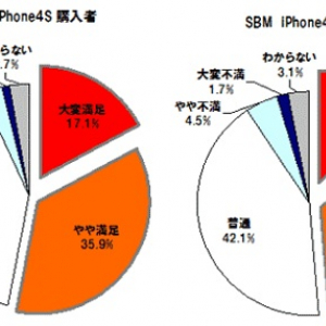発売から1か月『iPhone 4S』の通信会社選び満足度調査　「通信はau」「安さはSBM」