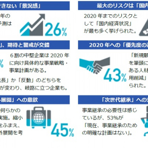 2020年の日本の中堅企業の見通しは？　アメリカン・エキスプレスが中堅企業のサポートを目的に250社への調査結果を発表