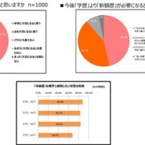 学歴から「額歴」へ10年後には「新額歴社会」とは！？